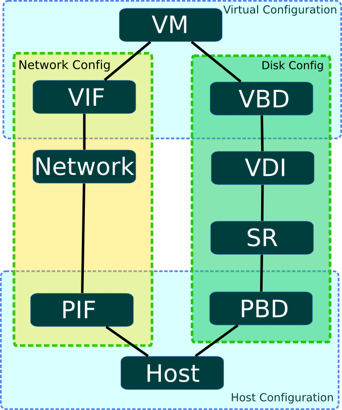 The following is the relationships inside the engine of XenServer