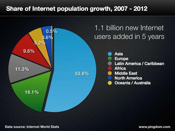 Broadband, NTT and Asia’s Internet Growth