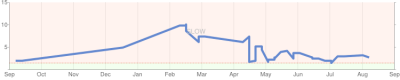 Google Webmaster Tools Page Load times