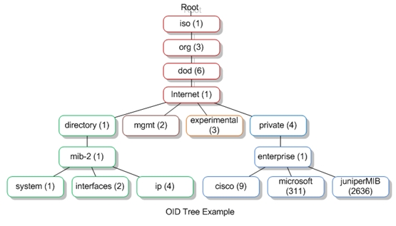 A Practical Guide to SNMP, Part 1: The Basics