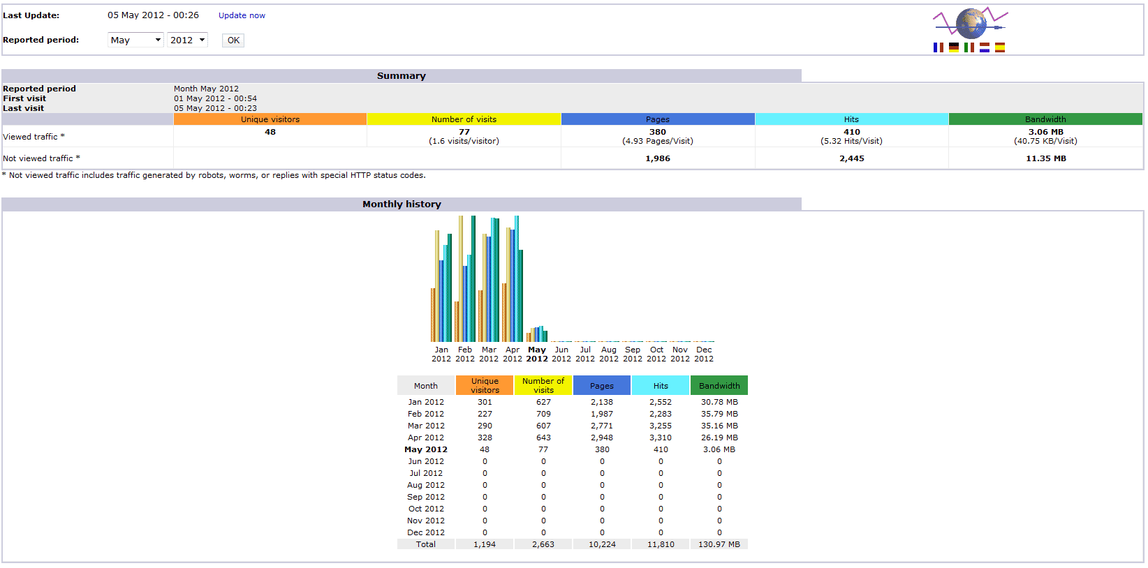 cPanel AWStats Explained