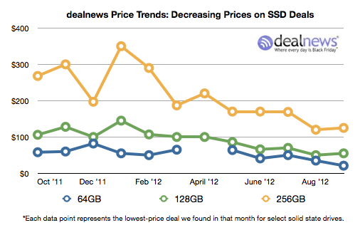 SSD Pricing per GB Decreasing