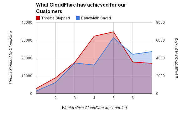 Cloudflare Chart