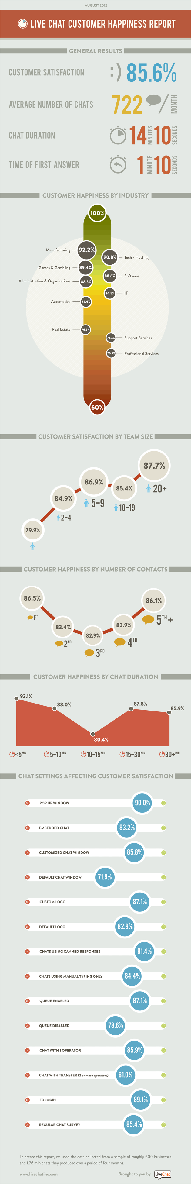 customer_happiness_report_infographic_by_LiveChat