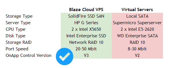 Blaze Cloud VPS Comparison