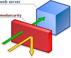 ModSecurity | Crucial