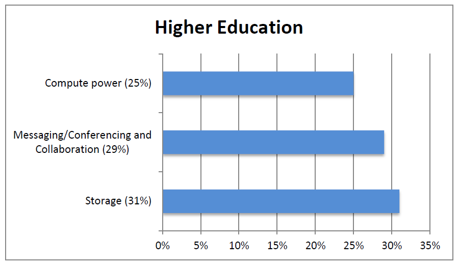 What Cloud Services are Used in Education? | Crucial