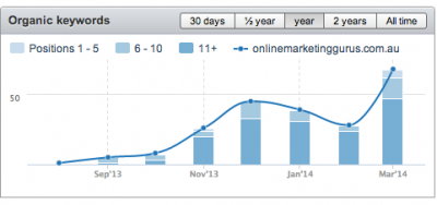 semrush-organic-keywords