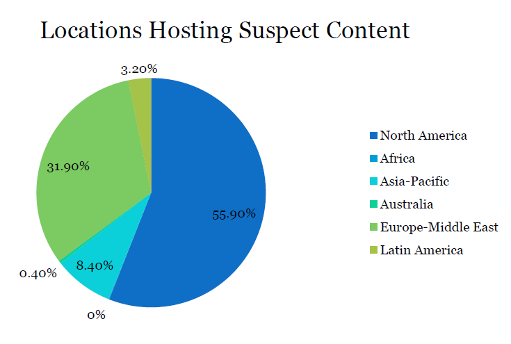 Locations Hosting Suspect Content | Crucial