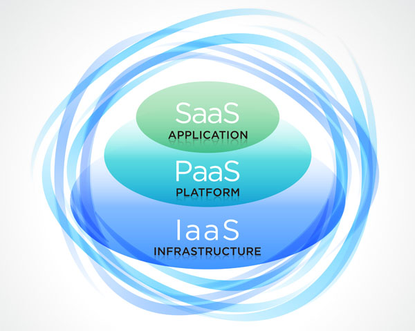 Cloud Security Australia Paas/Saas/Iaas