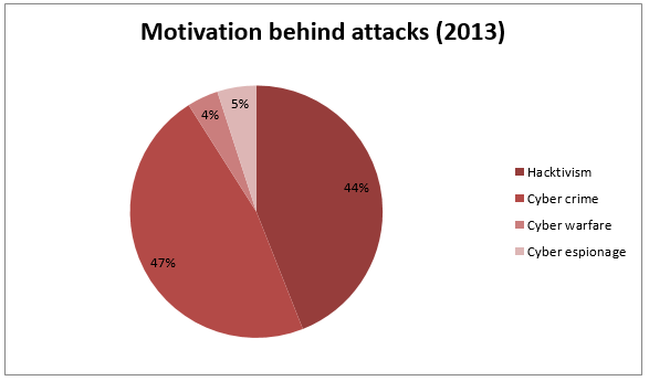 Crucial | Motivation Behind Attacks