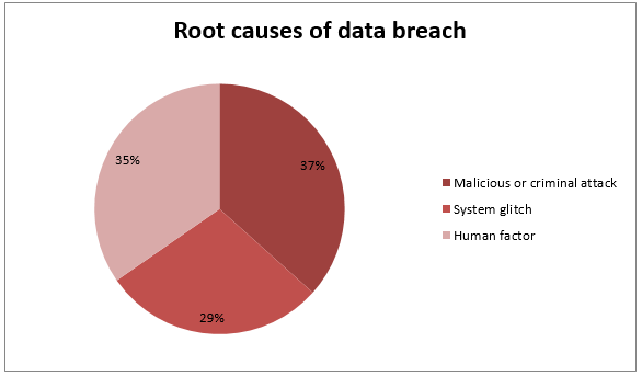 Crucial |Root Causes of Data Breaches