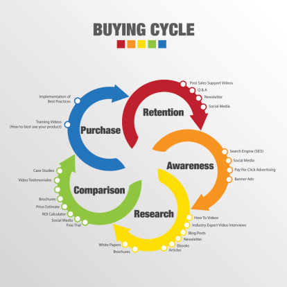 buying-cycle