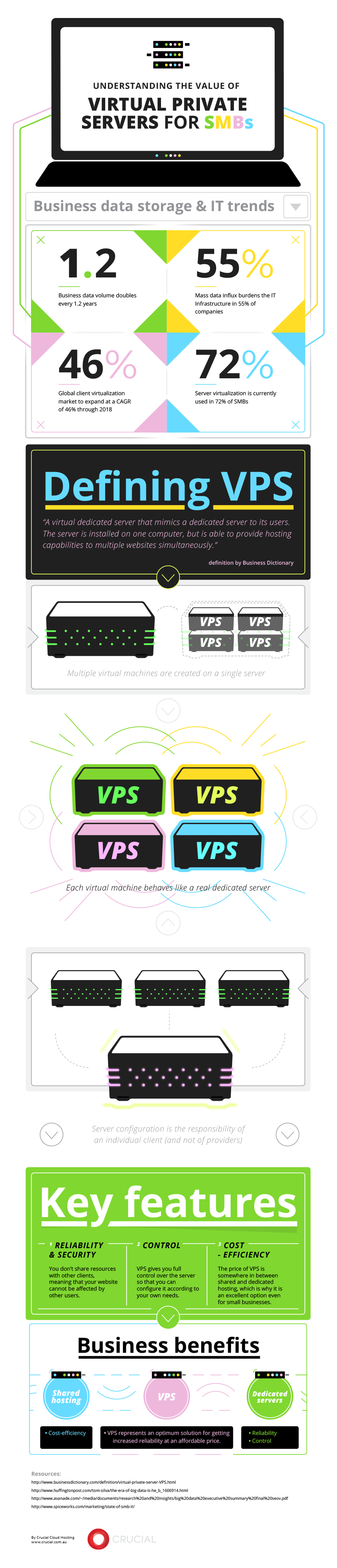Infographic: Understanding the Value of Virtual Private Servers for ...