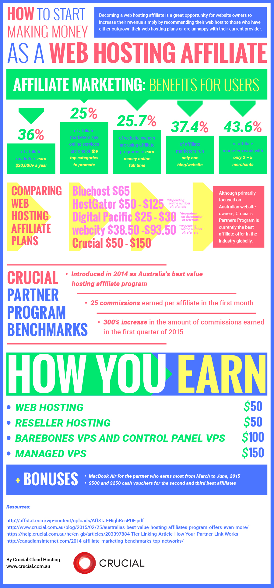 Infographic: How to Start Making Money as a Web Hosting Affiliate | Broadcast | Crucial