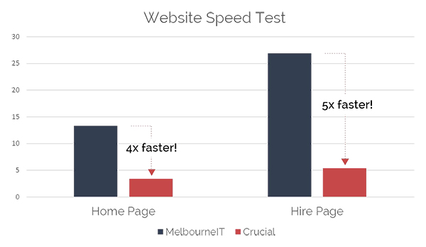 Website Speed Case Study | Broadcast | Crucial