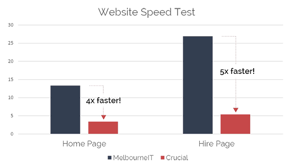 Website Speed Case Study Graph | Broadcast | Crucial