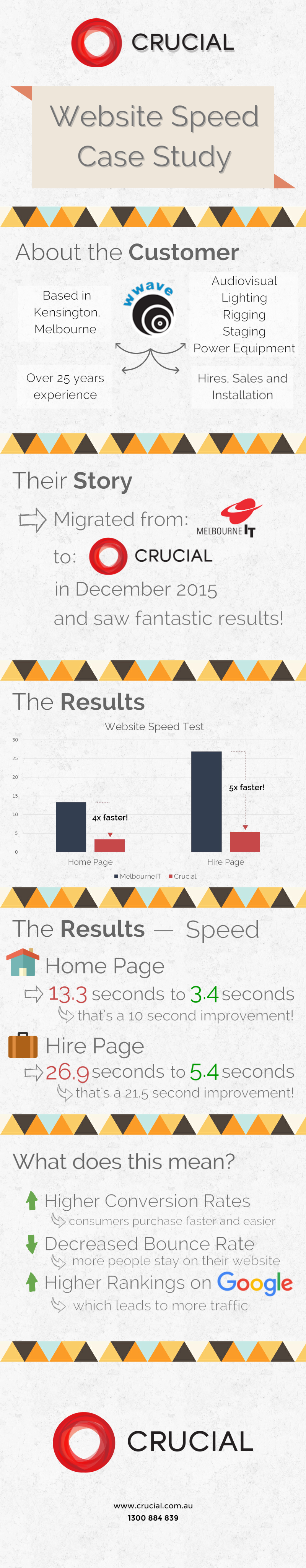 Website Speed Case Study | Broadcast | Crucial