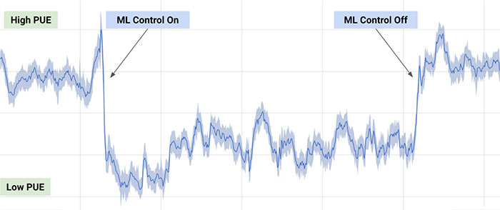 Google's Road to Reducing Data Centre Energy Consumption