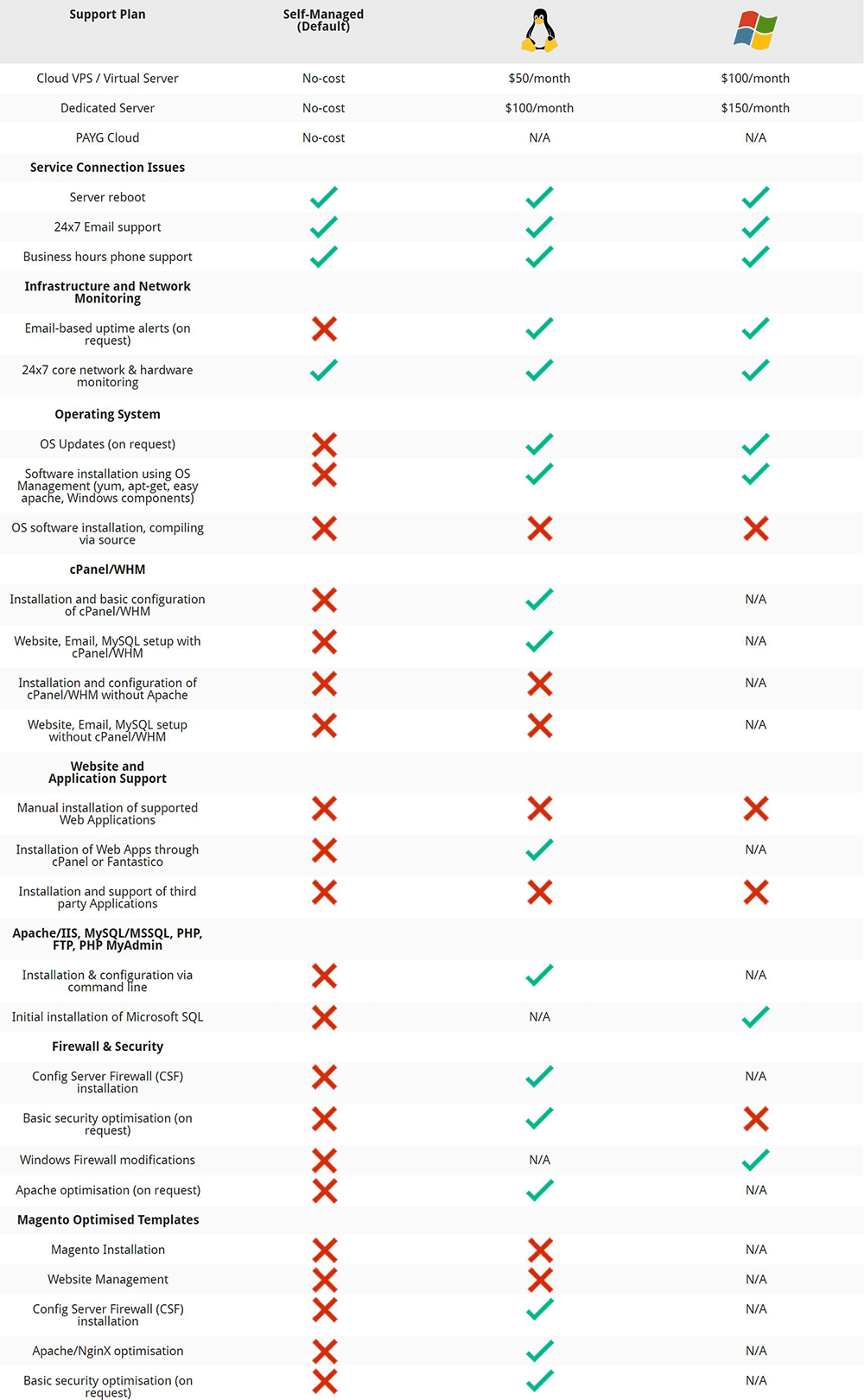 Server Management Table